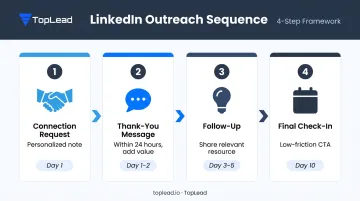 Four-step LinkedIn follow-up sequence timeline from connection request to meeting CTA
