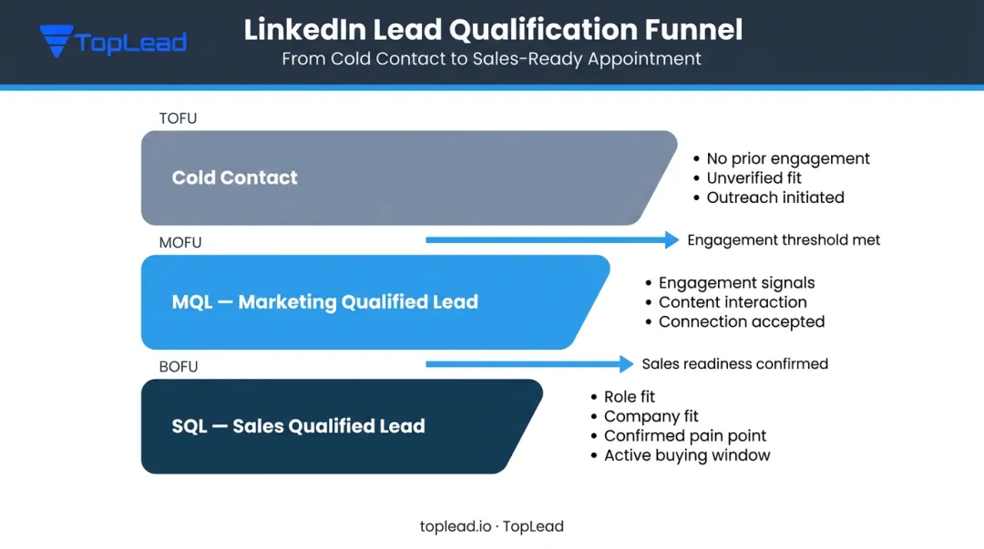 LinkedIn lead qualification funnel from cold contact to MQL to sales-ready SQL