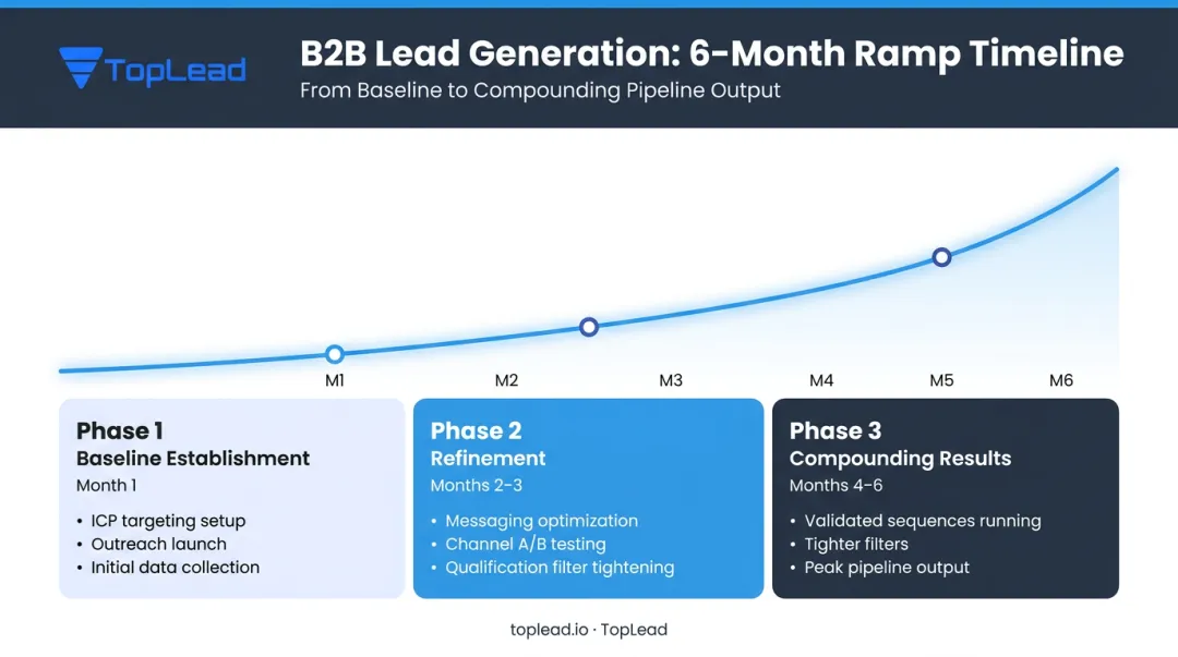 3 to 6 month outsourced lead generation campaign optimization timeline with milestones