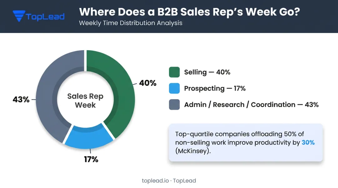 Sales rep time allocation breakdown showing 40 percent selling versus non-selling activities