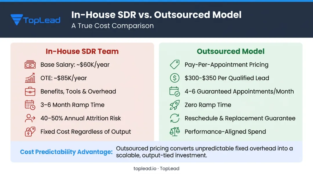 In-house SDR fixed cost structure versus outsourced pay-per-appointment model comparison