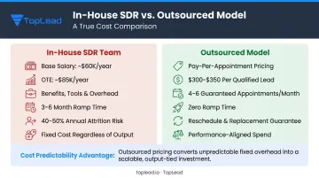 In-house SDR fixed cost structure versus outsourced pay-per-appointment model comparison
