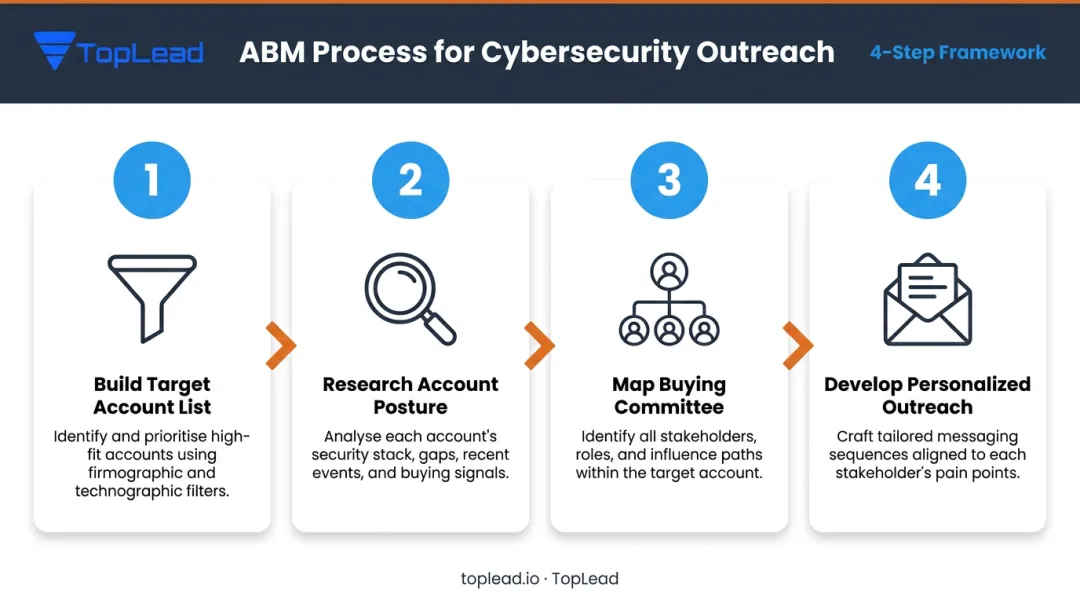4-step account-based marketing process for cybersecurity vendor outreach infographic