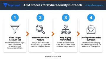 4-step account-based marketing process for cybersecurity vendor outreach infographic