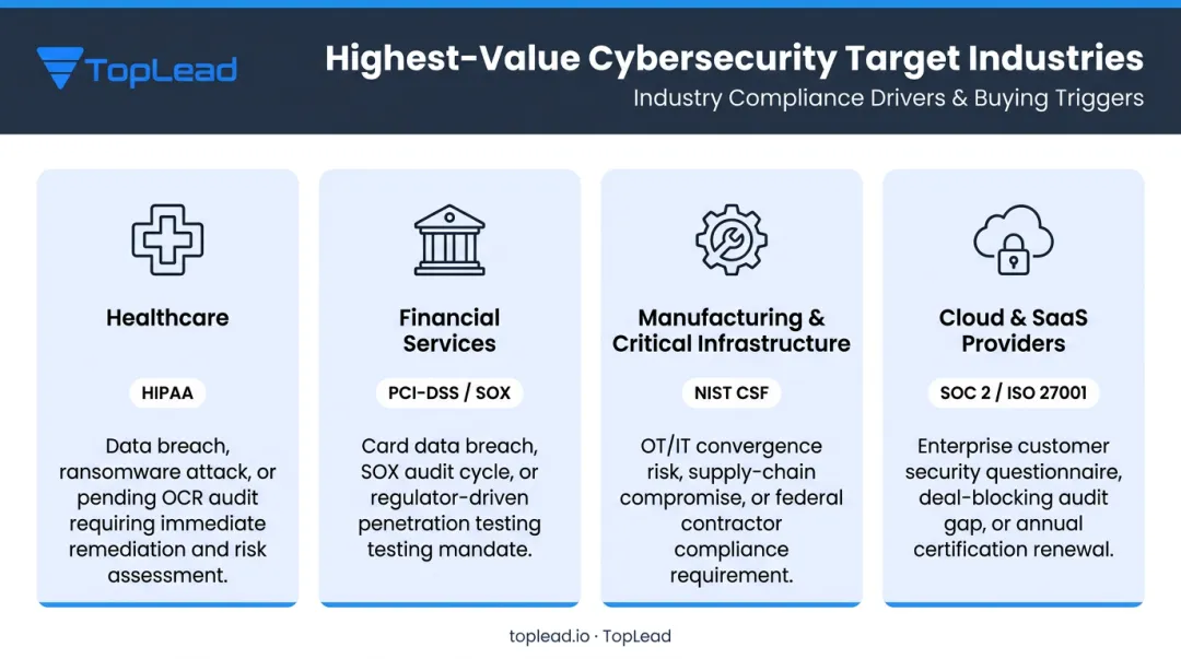 Cybersecurity target industry comparison table with compliance drivers and buying triggers