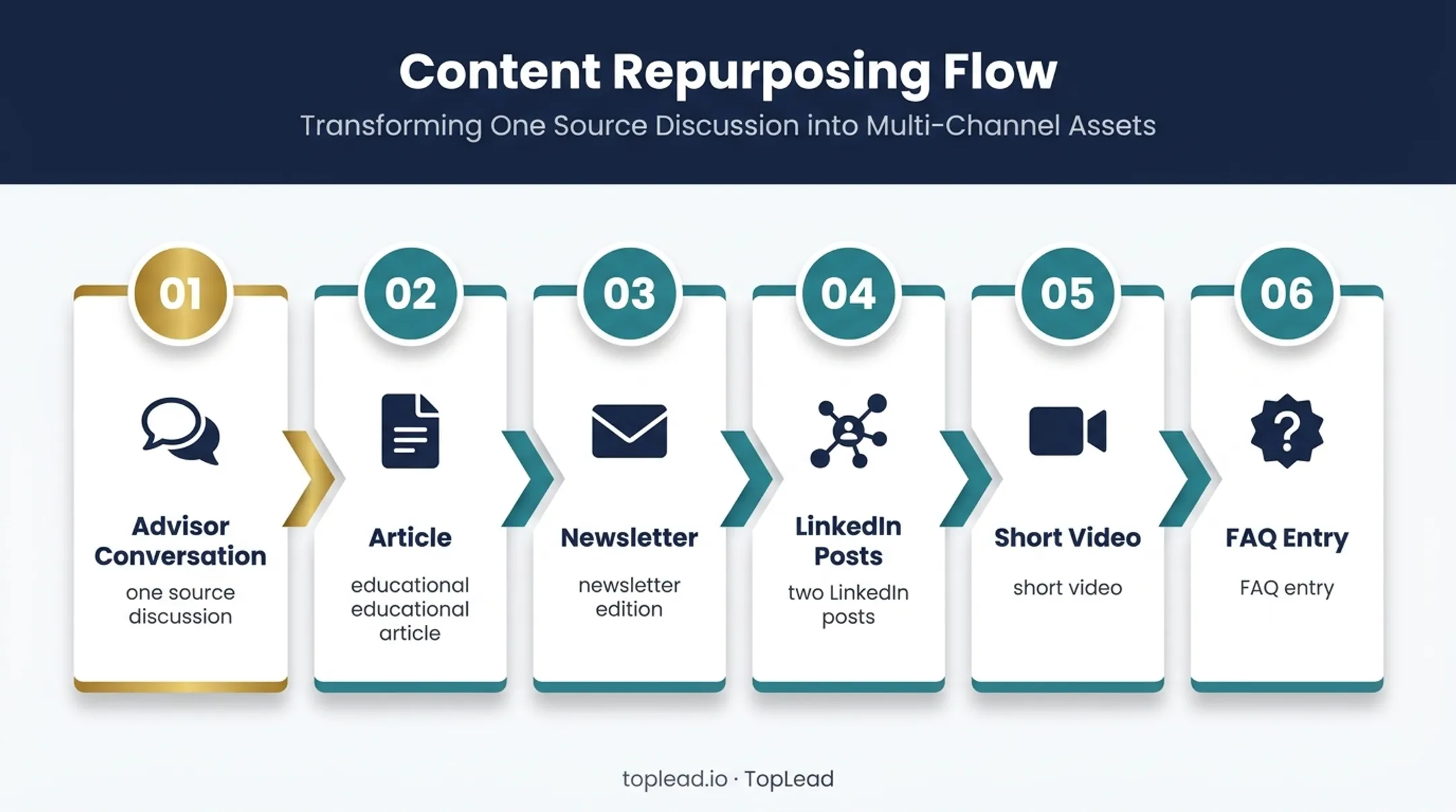 Advisor conversation repurposing workflow across six content formats