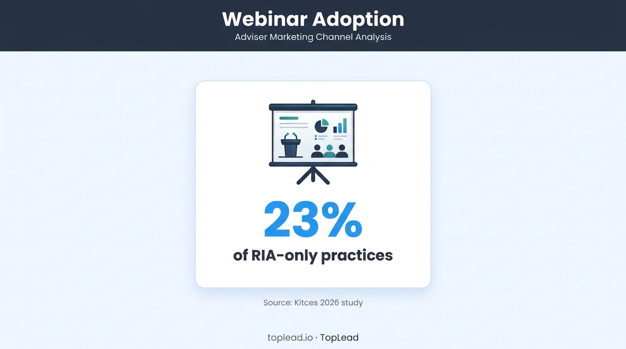 Webinar adoption among RIA-only practices shown as percentage statistic