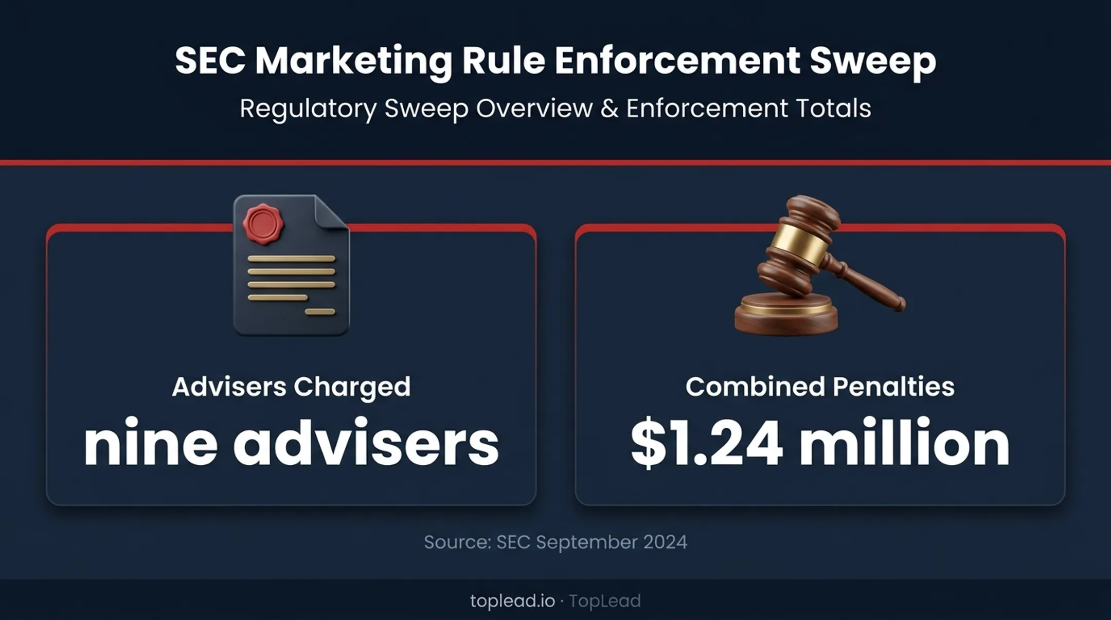 SEC Marketing Rule enforcement sweep showing advisers and penalties