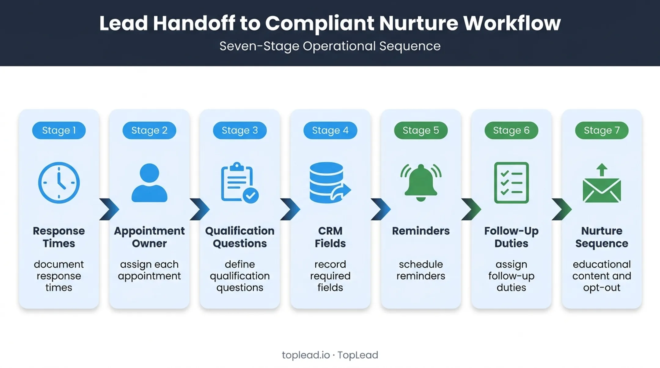 Qualified opportunity handoff and compliant prospect nurture workflow