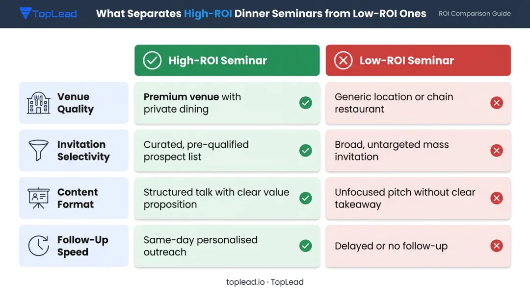 Four key factors separating high-ROI from low-ROI financial advisor dinner seminars
