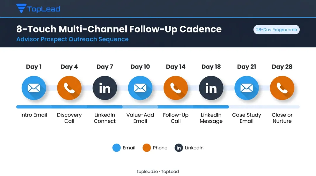 8-touchpoint follow-up cadence timeline for financial advisor prospect conversion