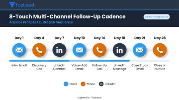 8-touchpoint follow-up cadence timeline for financial advisor prospect conversion