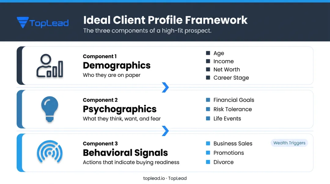 Ideal client profile framework with demographics psychographics and behavioral signals