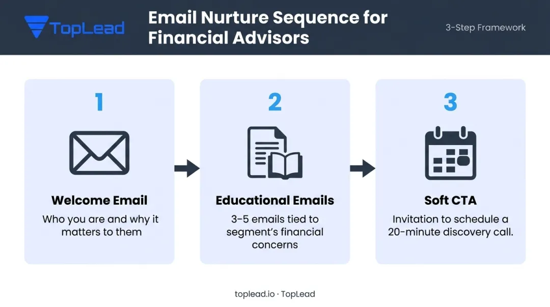3-step financial advisor email nurture sequence from welcome to discovery call