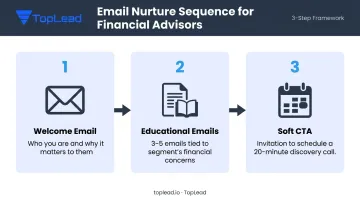 3-step financial advisor email nurture sequence from welcome to discovery call