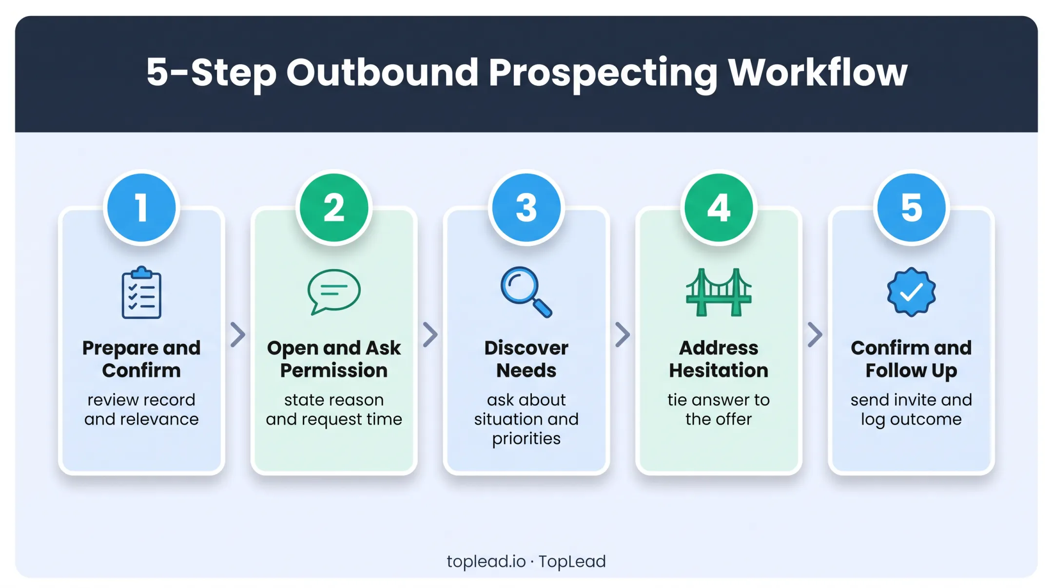 Five stage financial advisor cold calling process flow