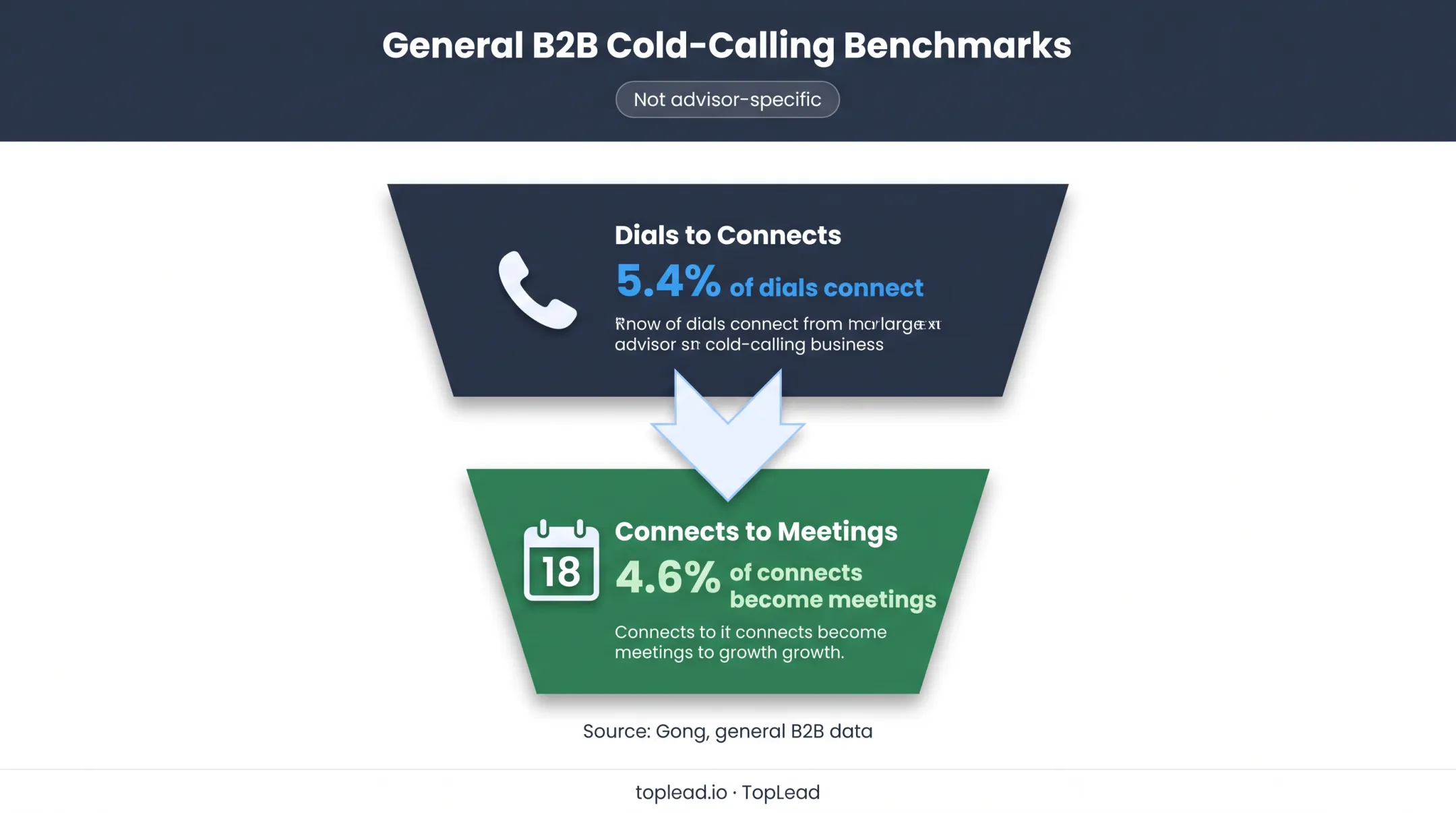 Cold calling connection and meeting conversion funnel percentages