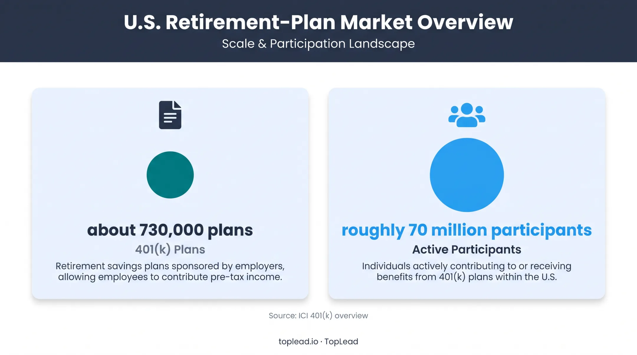 U.S. 401k market size showing plans and active participants