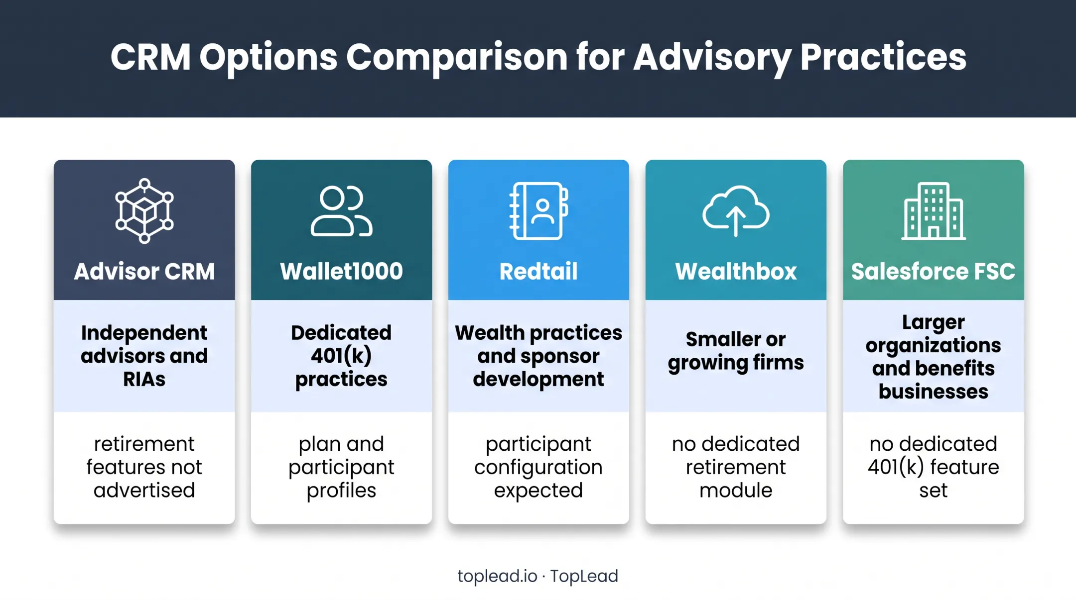 Five CRM options compared for retirement plan advisory firms