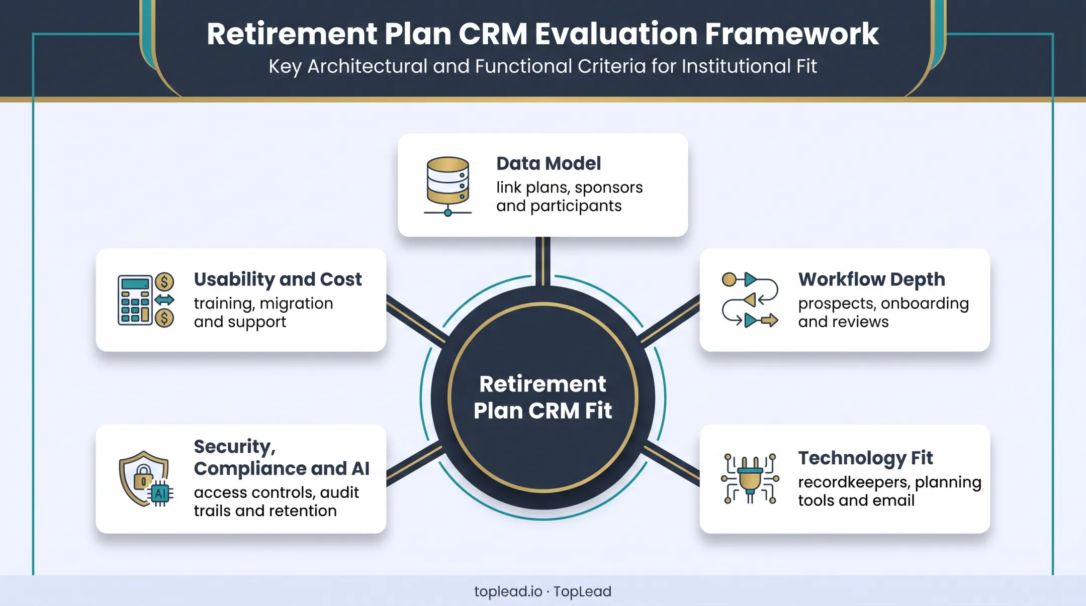 Five retirement plan CRM evaluation criteria for advisor firms