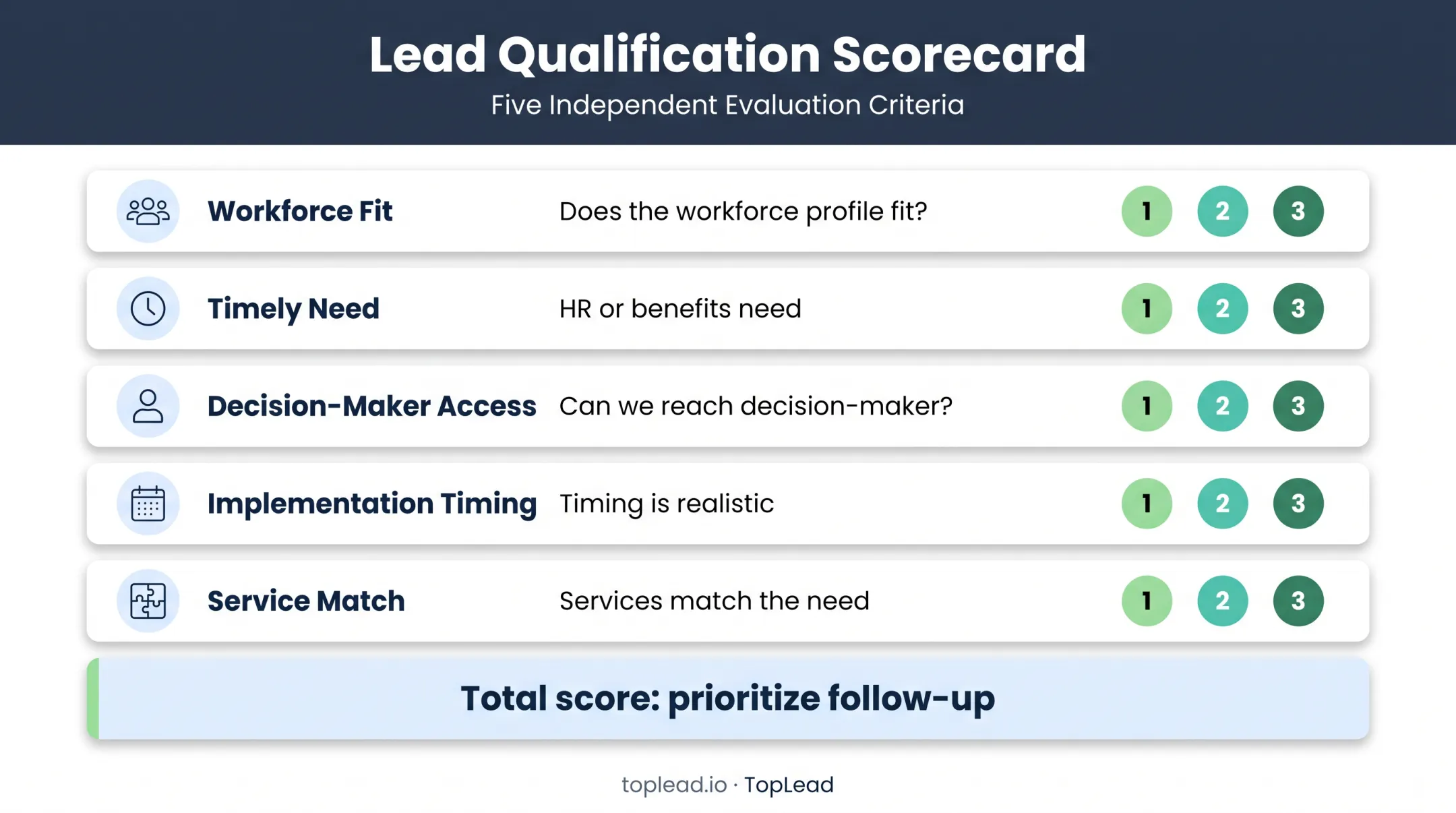 Five-question PEO referral scorecard with one-to-three scoring