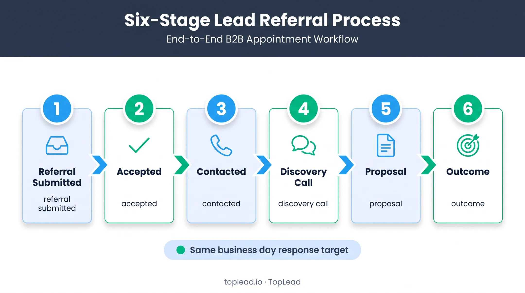Six-stage PEO broker referral handoff process flow diagram