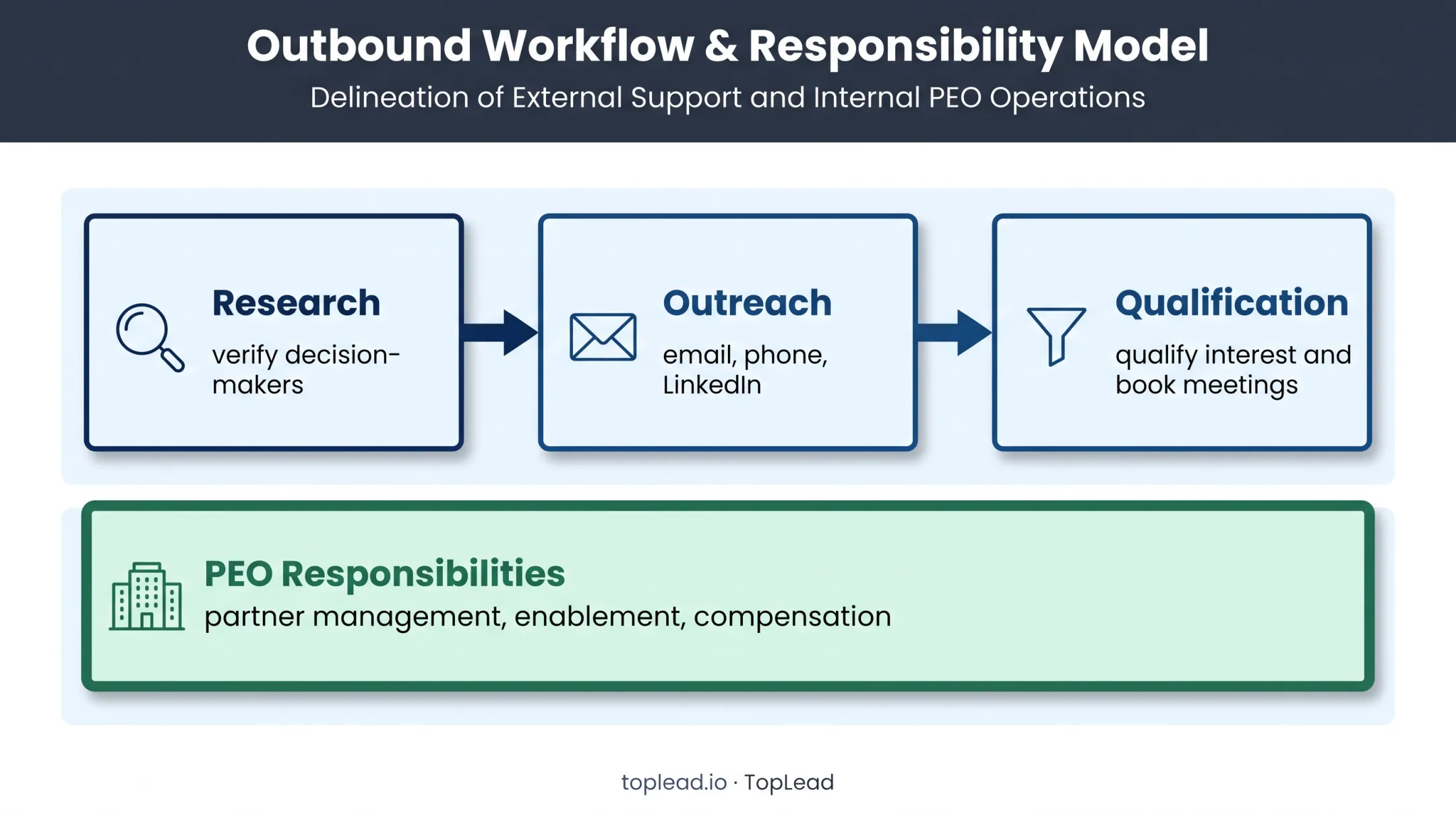 PEO appointment setting support workflow and responsibility split