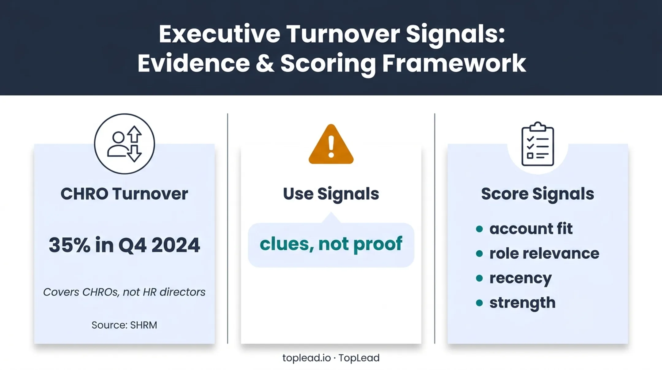 HR prospecting signal scoring framework with CHRO turnover statistic