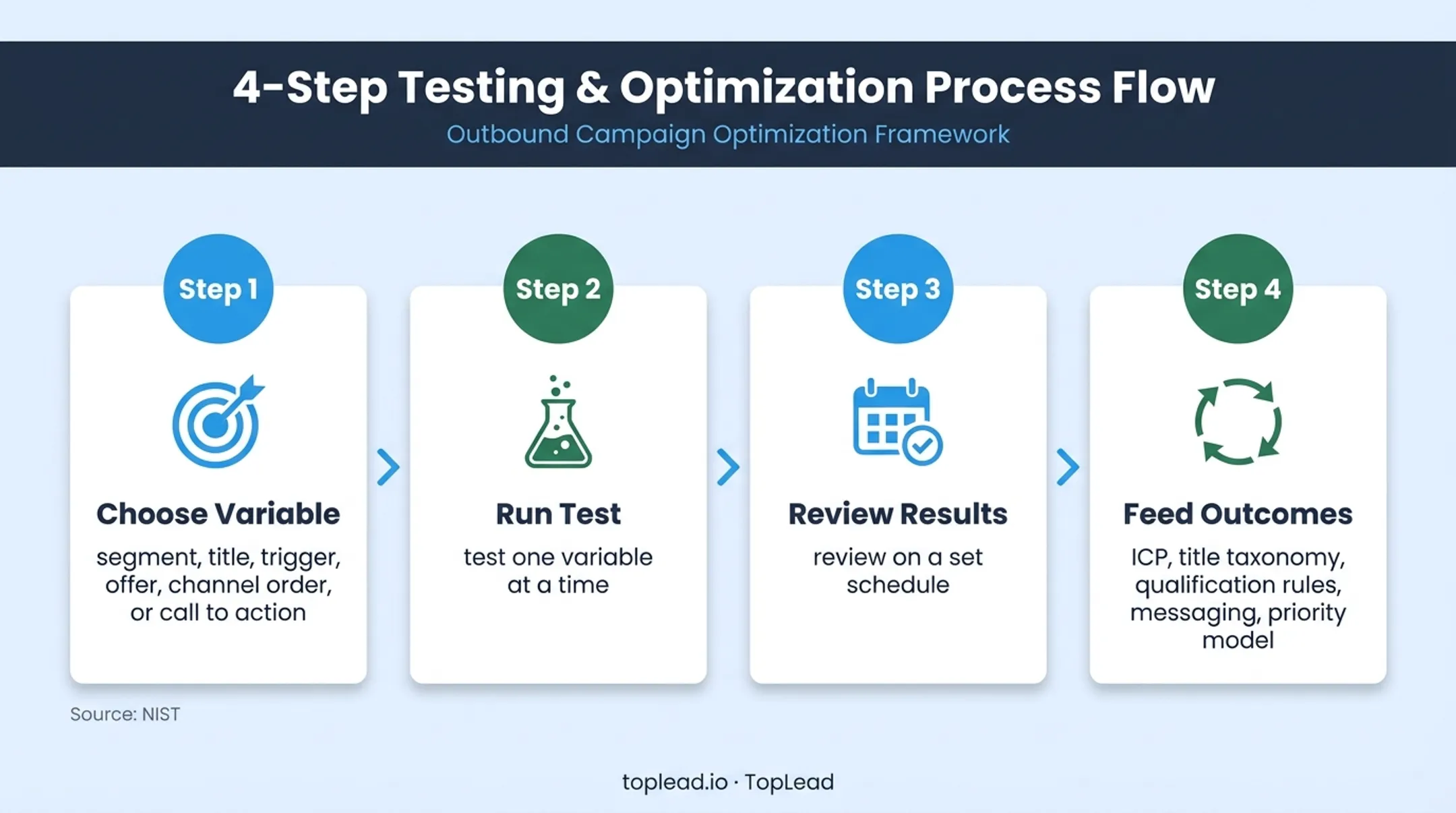 Four-step sales prospecting test and feedback loop workflow
