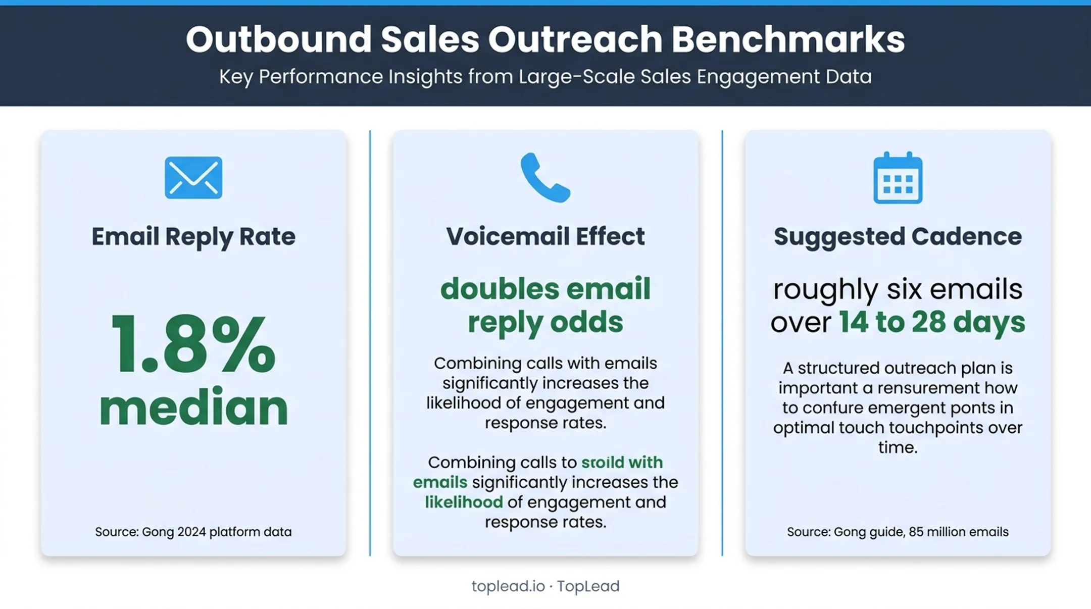 B2B email outreach reply rates voicemail impact and cadence benchmarks