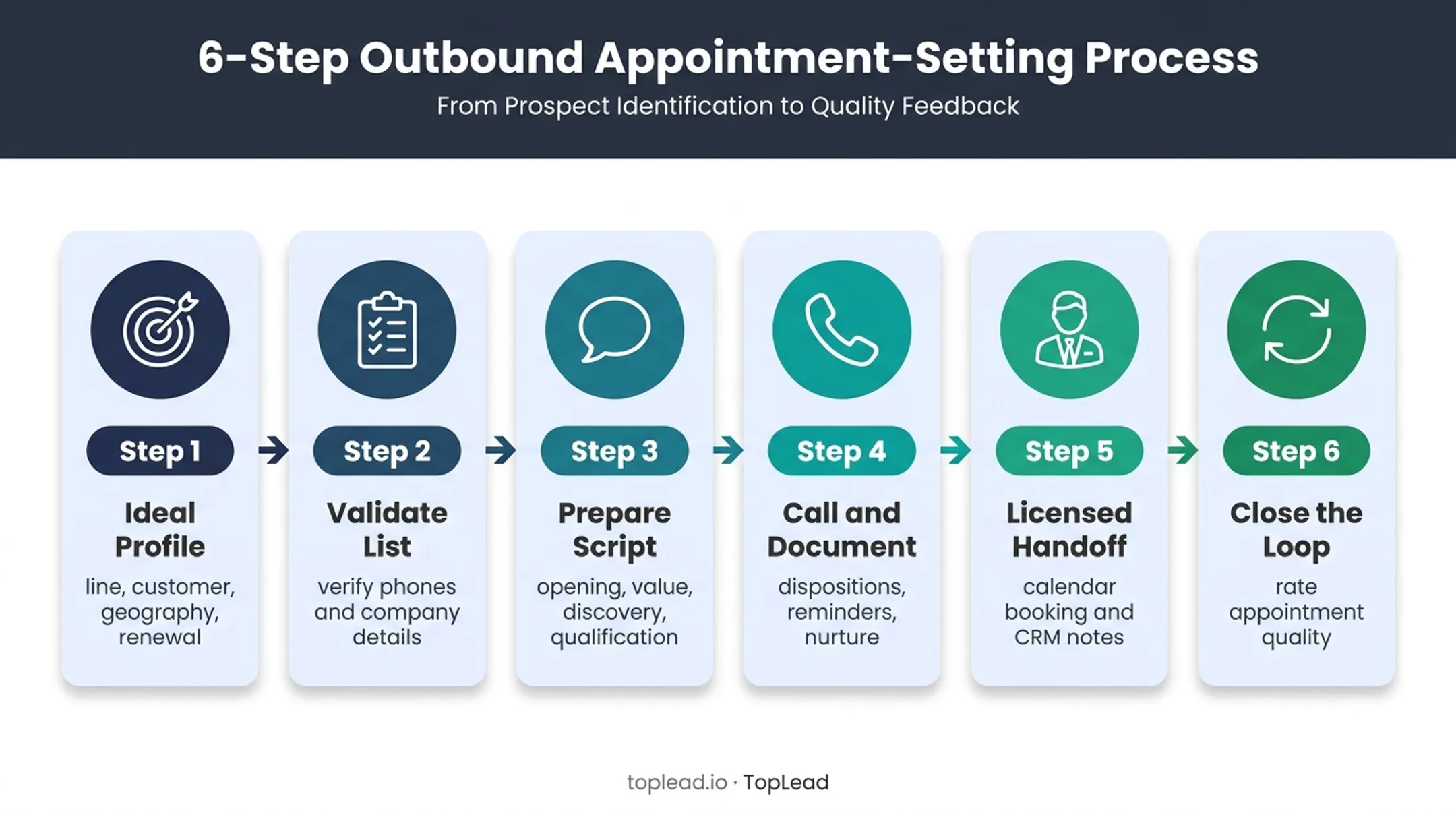 Insurance telemarketing workflow from prospect profile to agent feedback