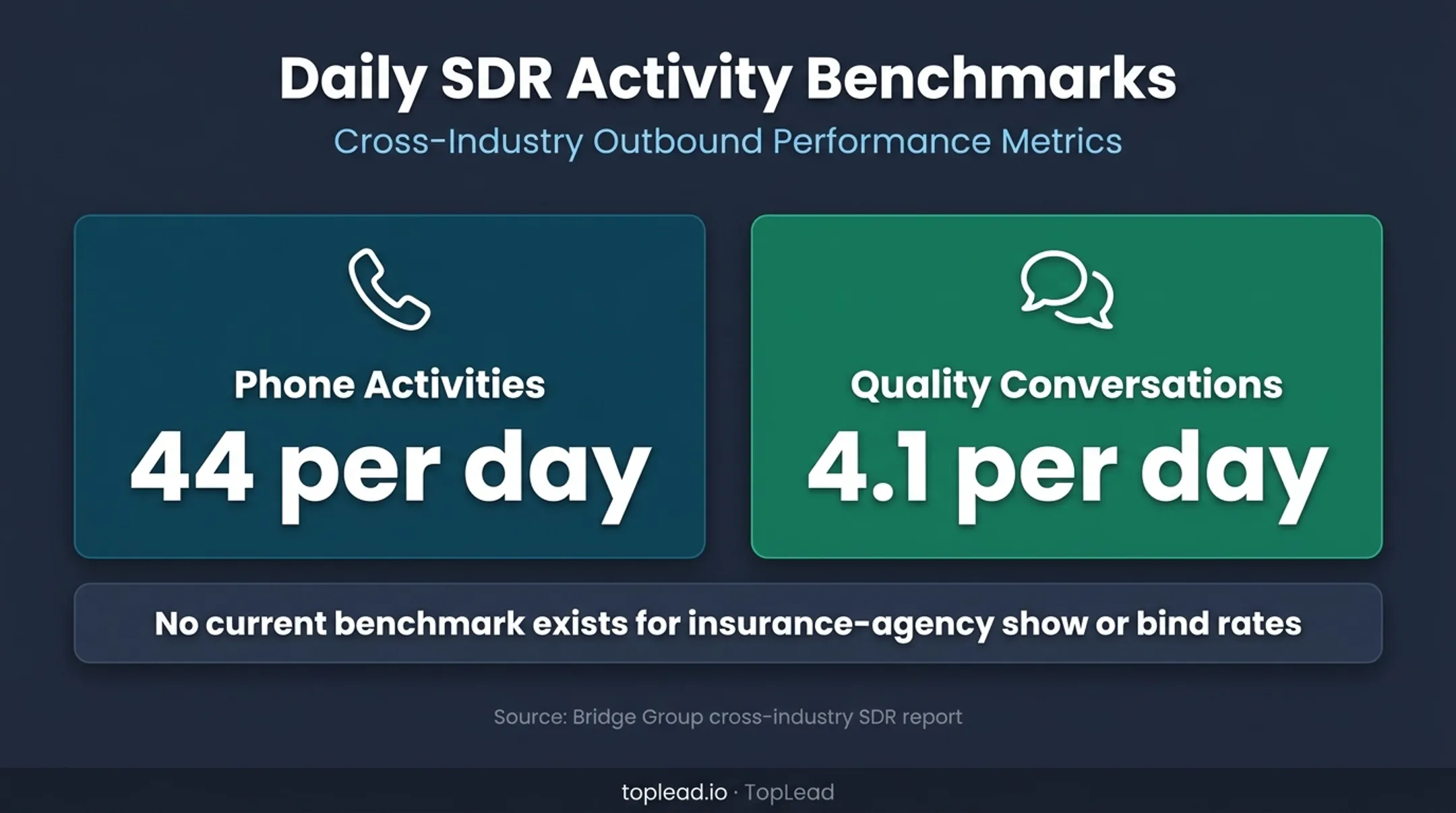 SDR phone activity and quality conversation benchmark comparison