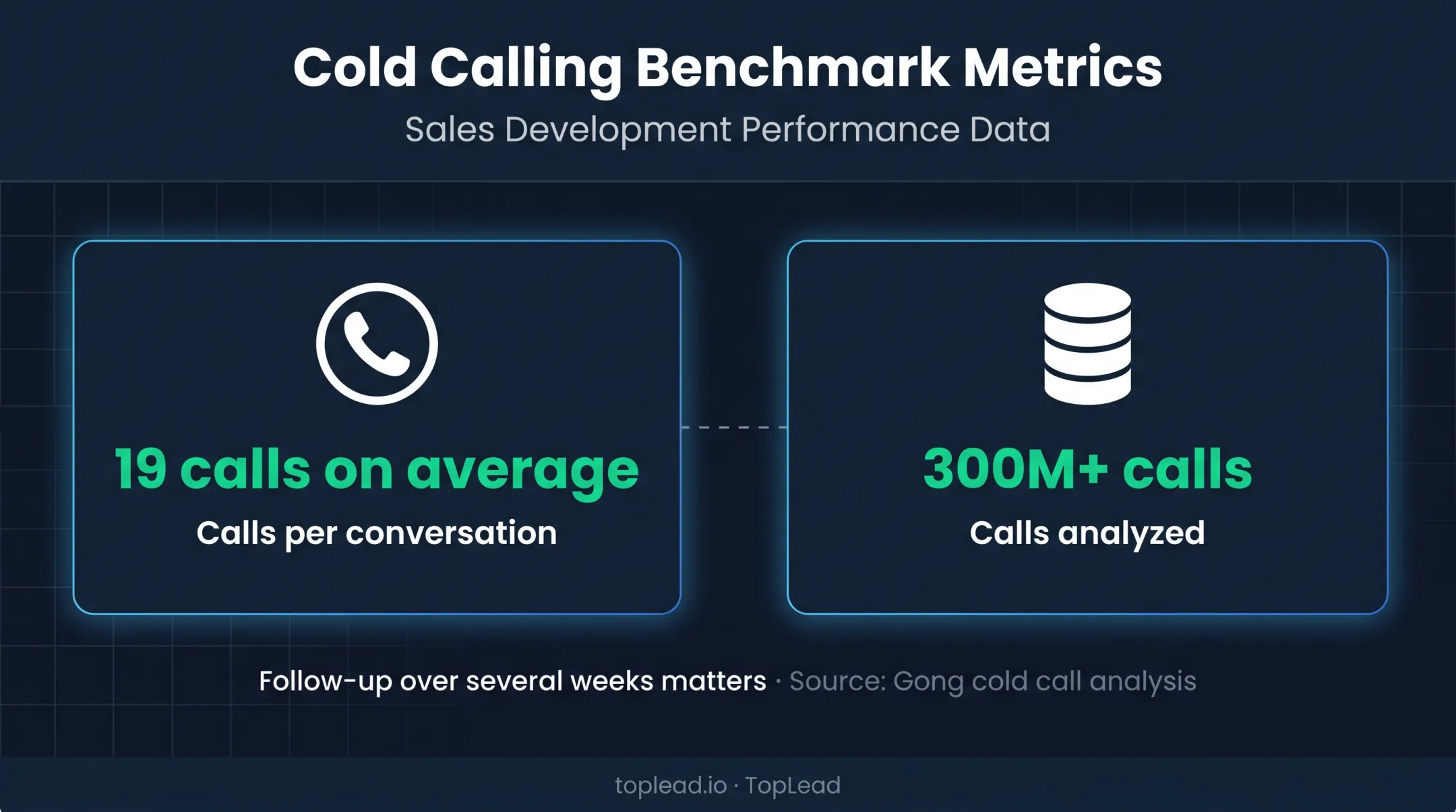 Cold calling persistence statistic showing 19 calls per conversation