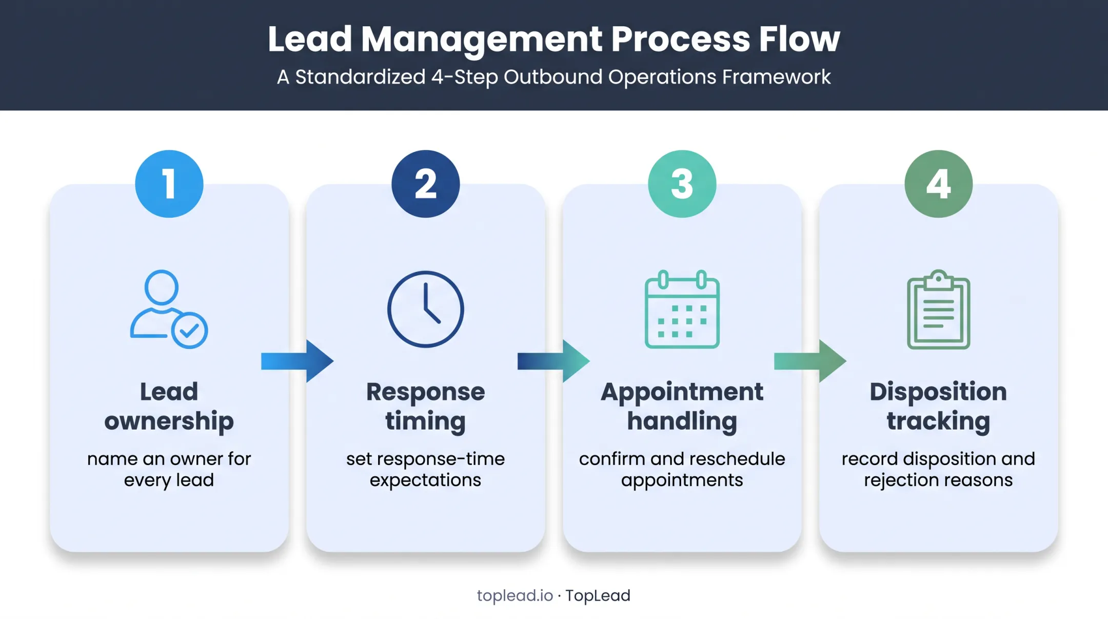 Four-step PEO lead handoff process from ownership to disposition
