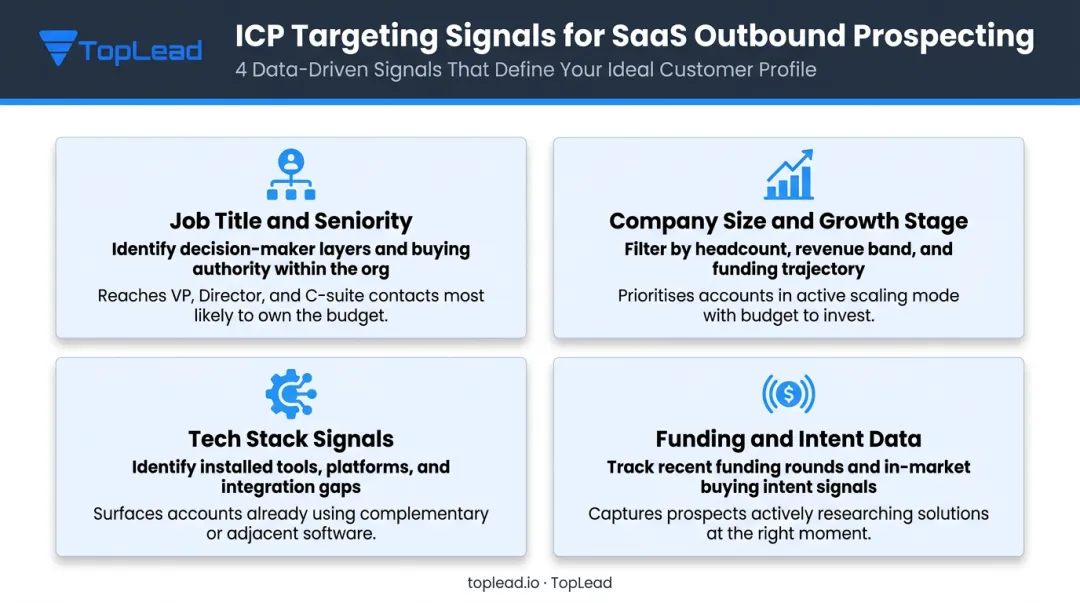 Four B2B SaaS outbound ICP targeting signals comparison infographic