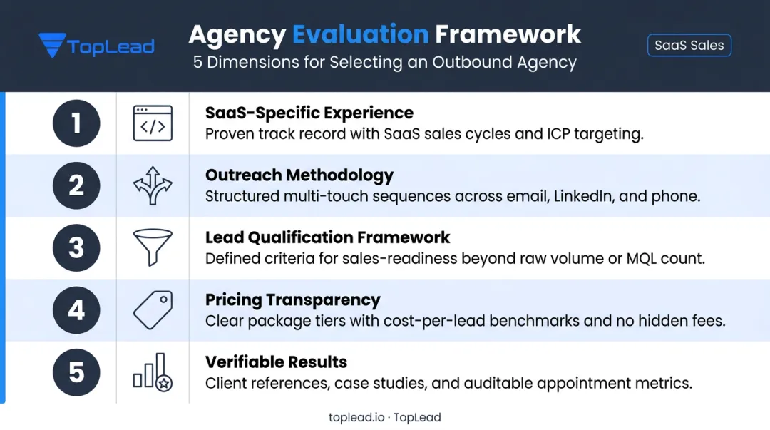 Five criteria framework for evaluating B2B SaaS outbound lead generation agencies
