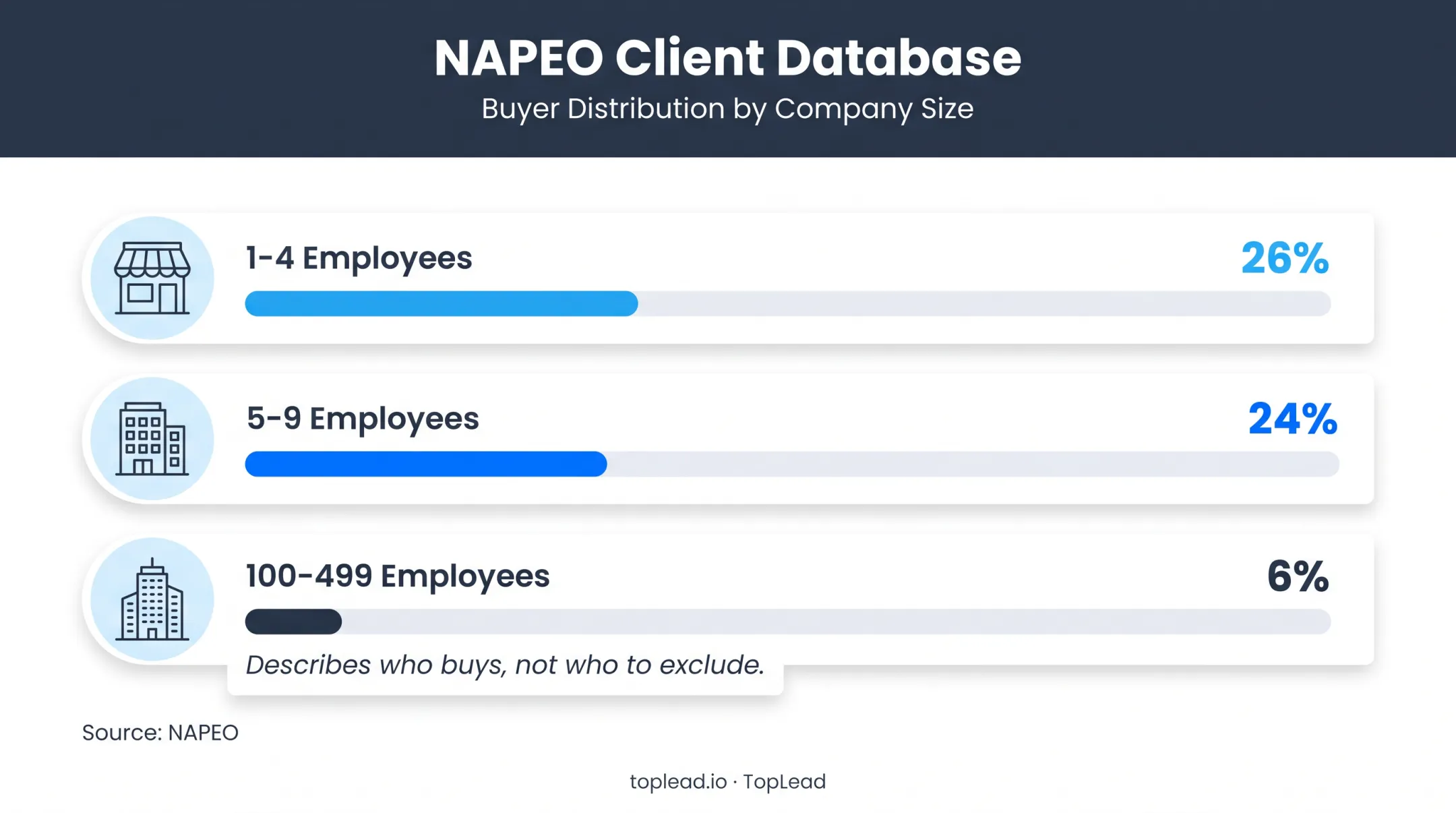 NAPEO PEO client size distribution showing employee percentage breakdown