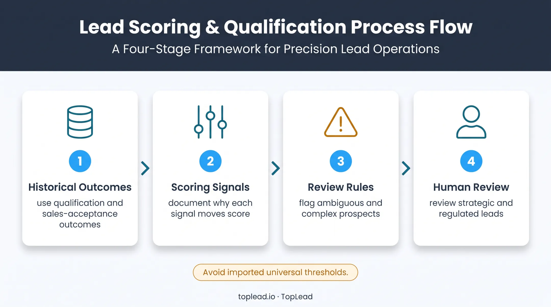 PEO AI lead scoring workflow from history to human review