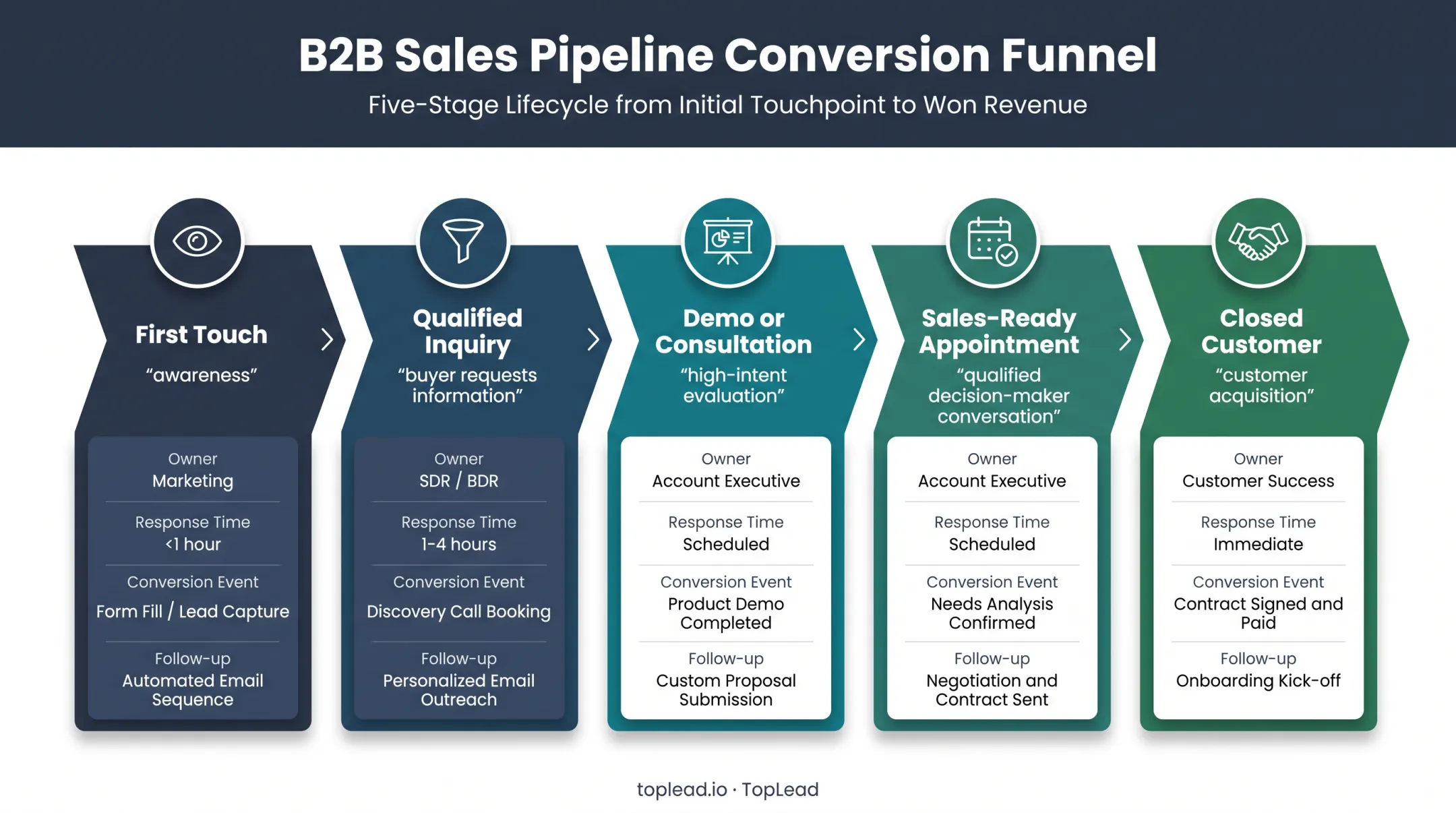 Payroll marketing conversion funnel from first touch to closed customer