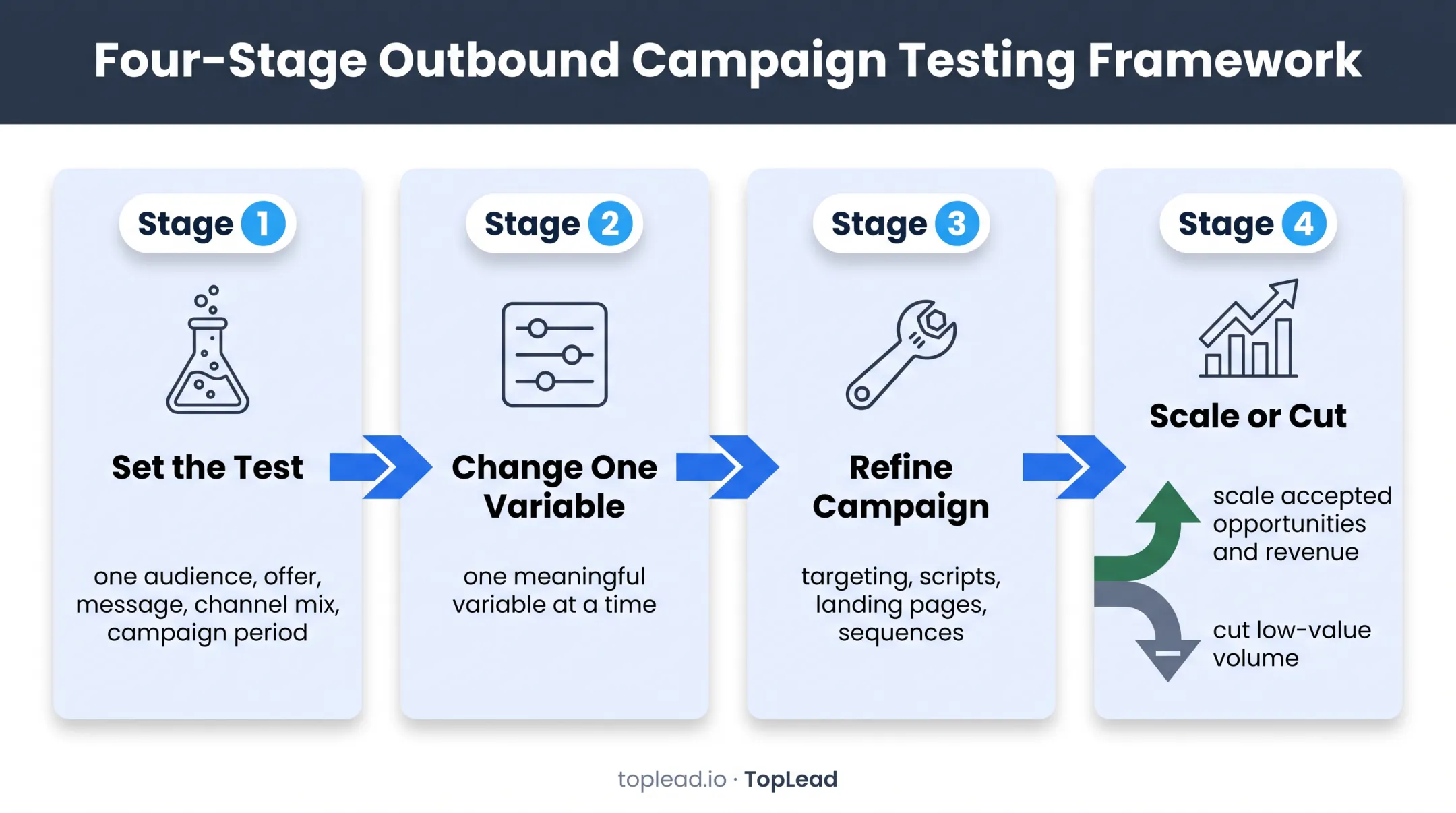 Four-stage payroll marketing testing and scaling workflow