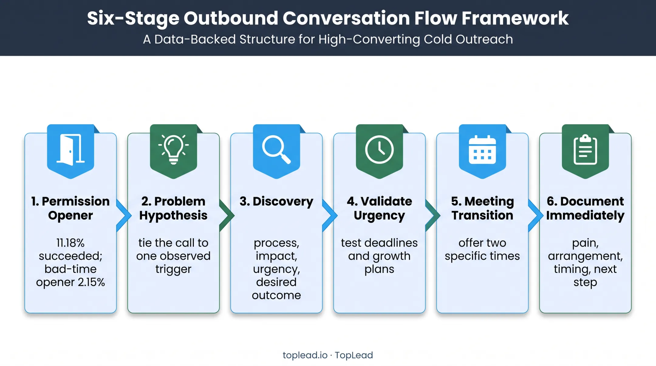 PEO cold call conversation flow from permission opener to booked meeting