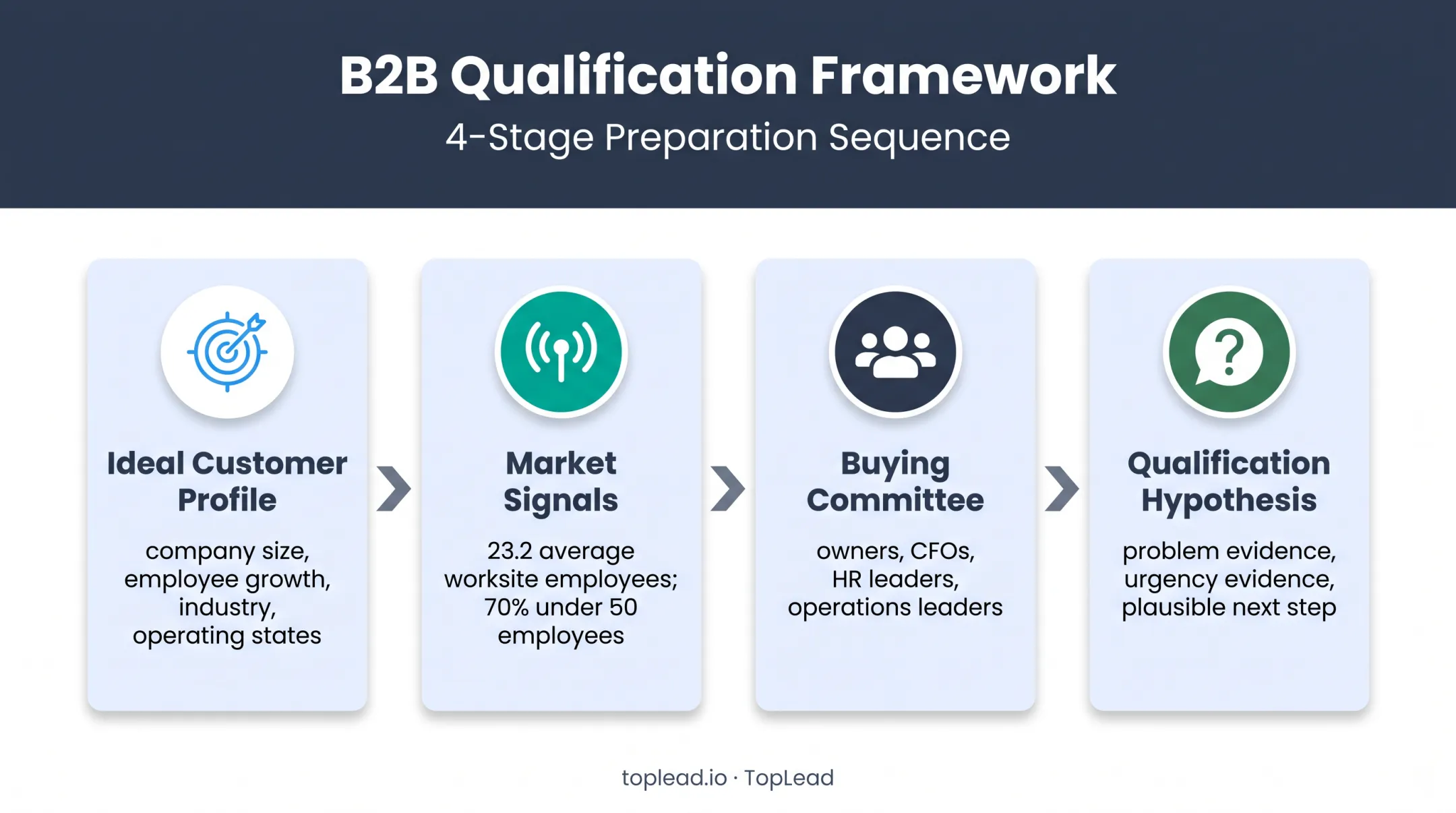 PEO account qualification framework from targeting to sales readiness