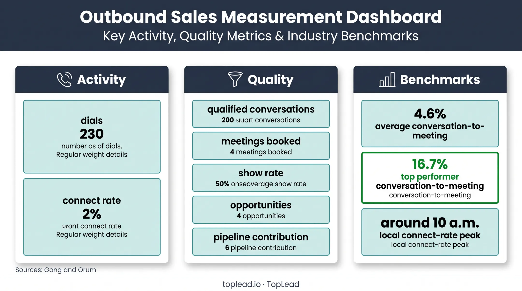 PEO cold calling quality metrics and performance benchmarks dashboard
