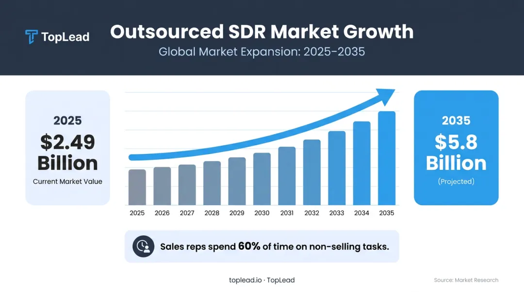 Outsourced SDR market growth from 2.49 billion to 5.8 billion by 2035
