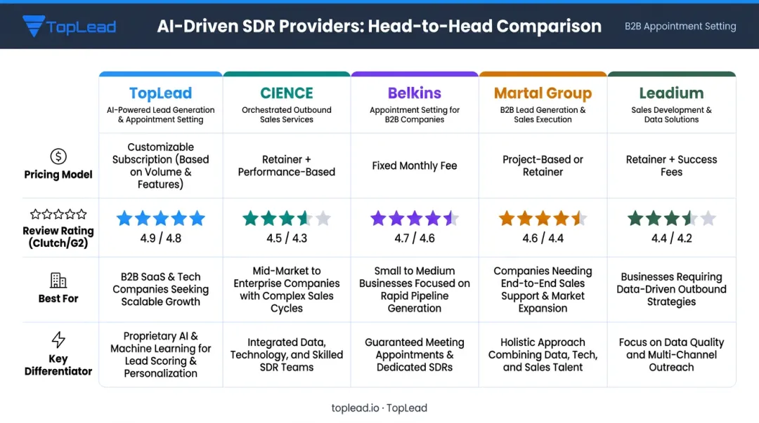 Top five AI-driven SDR services comparison chart ratings pricing and best use cases