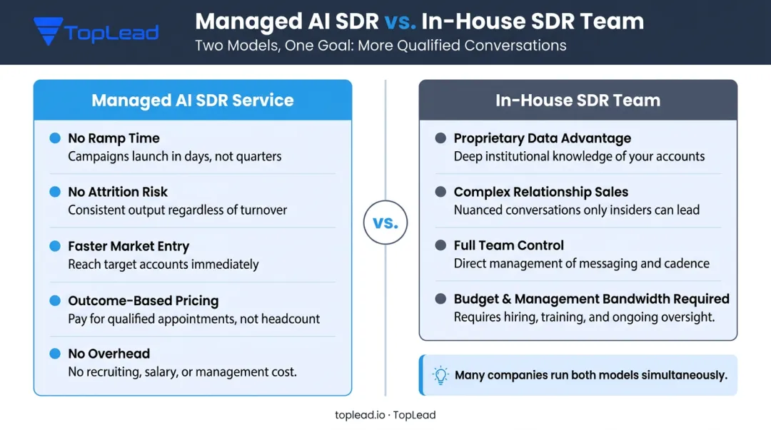 Managed AI SDR service versus in-house SDR team decision framework comparison infographic