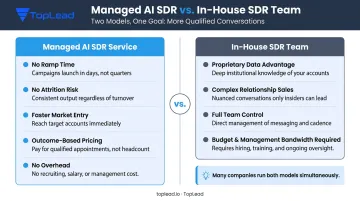 Managed AI SDR service versus in-house SDR team decision framework comparison infographic