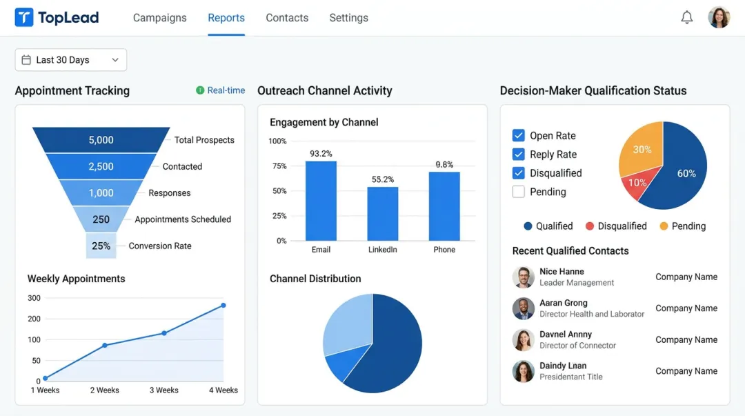 TopLead B2B appointment setting dashboard showing campaign performance and verified meetings