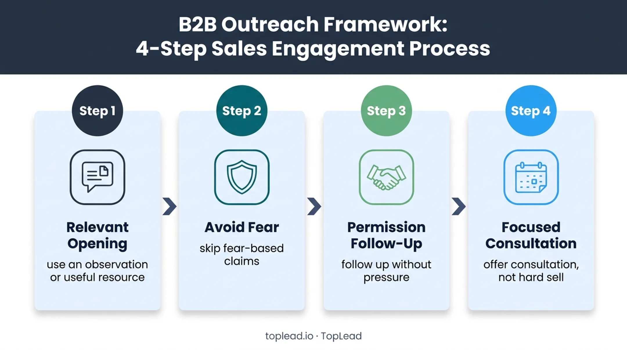 Four-step LinkedIn and email outreach sequence for HR consultants