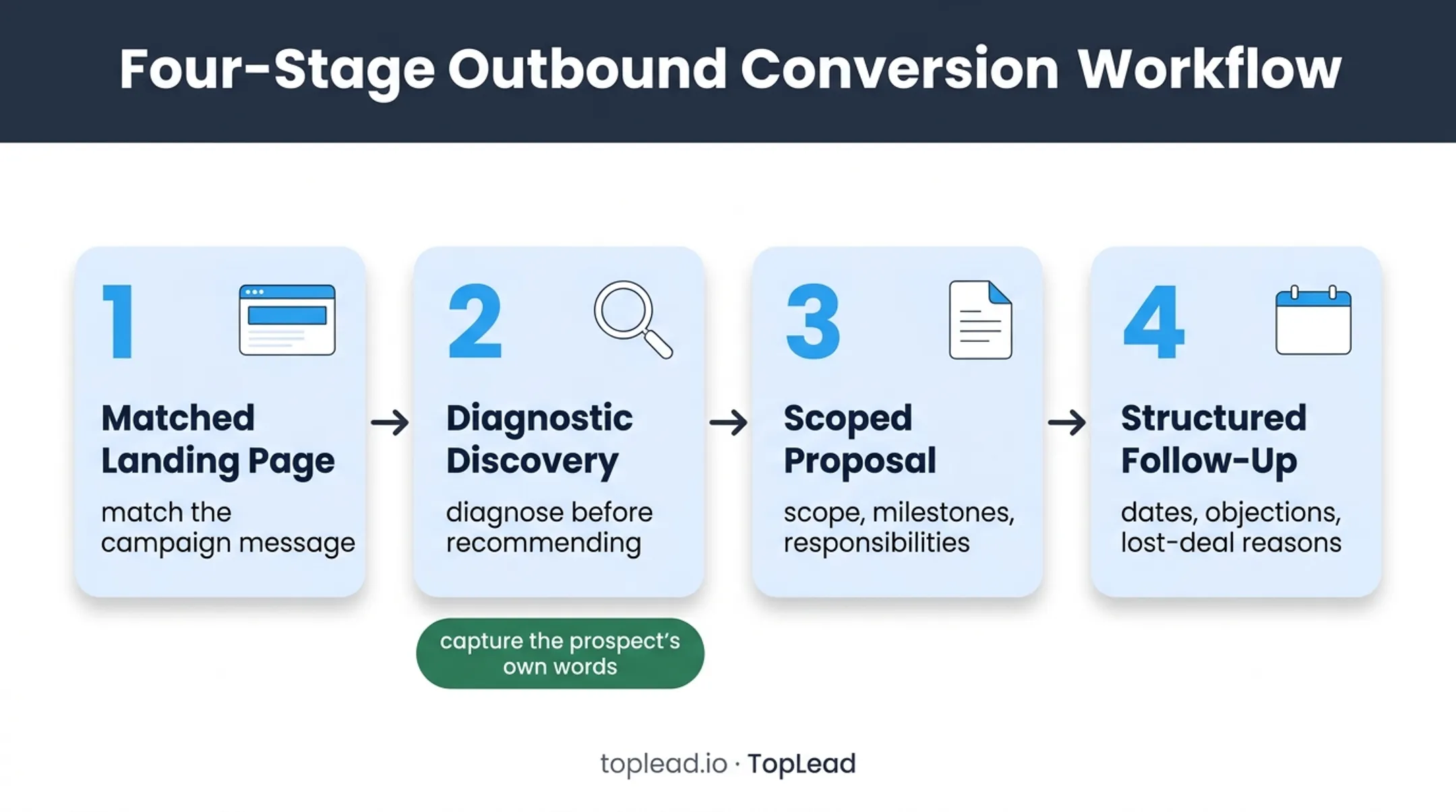 HR compliance consultation to proposal conversion workflow